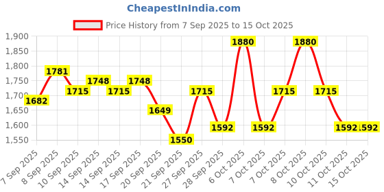 myntra.com Portico Fusion 144 TC Cotton Blue Single Size Comforter portico Price History Graph from 7 Sep 2025 to 15 Oct 2025