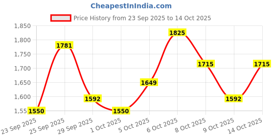 myntra.com Portico Fusion 144 TC Cotton Blue Single Size Comforter portico Price History Graph from 23 Sep 2025 to 14 Oct 2025