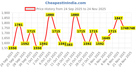 myntra.com Portico Fusion 144 TC Cotton Blue Single Size Comforter portico Price History Graph from 24 Sep 2025 to 23 Nov 2025