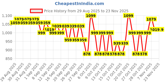 myntra.com Portico Fusion 144 TC Cotton Mustard Double Size Bedsheet With 2 Pillow Covers portico Price History Graph from 29 Aug 2025 to 23 Nov 2025