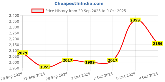 myntra.com Portico Fusion 144 TC Cotton Mustard Double Size Comforter portico Price History Graph from 20 Sep 2025 to 9 Oct 2025