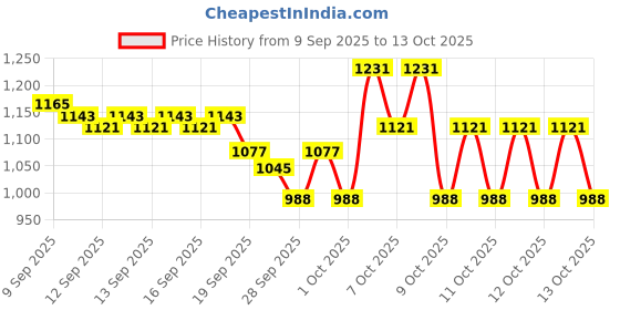 myntra.com Portico Fusion 144 TC Cotton Mustard King Size Fitted Sheet 2 Pillow Covers portico Price History Graph from 9 Sep 2025 to 12 Oct 2025