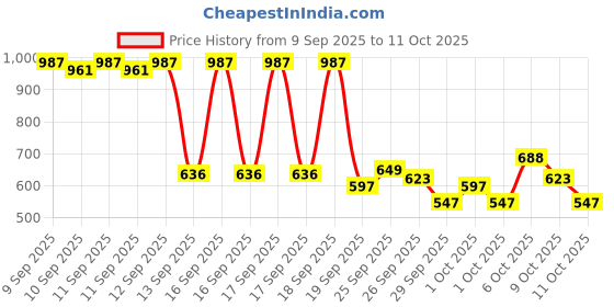 myntra.com Portico Fusion 144 TC Cotton Mustard Single Size Bedsheet With 1 Pillow Covers portico Price History Graph from 9 Sep 2025 to 9 Oct 2025