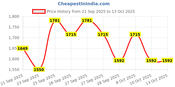 myntra.com Portico Fusion 144 TC Cotton Mustard Single Size Comforter portico Price History Graph from 21 Sep 2025 to 13 Oct 2025