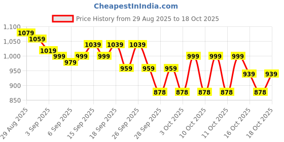 myntra.com Portico Fusion 144 TC Cotton Off White Double Size Bedsheet With 2 Pillow Covers portico Price History Graph from 29 Aug 2025 to 17 Oct 2025