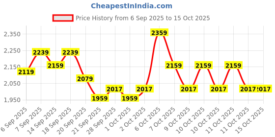 myntra.com Portico Fusion 144 TC Cotton Off White Double Size Comforter portico Price History Graph from 6 Sep 2025 to 14 Oct 2025