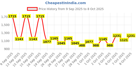 myntra.com Portico Fusion 144 TC Cotton Off White King Size Fitted Sheet 2 Pillow Covers portico Price History Graph from 9 Sep 2025 to 8 Oct 2025