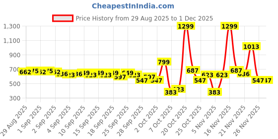 myntra.com Portico Fusion 144 TC Cotton Off White Single Size Bedsheet With 1 Pillow Covers portico Price History Graph from 29 Aug 2025 to 30 Nov 2025