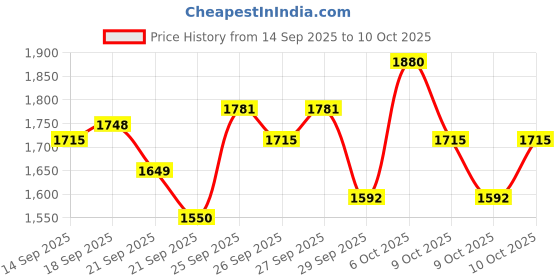 myntra.com Portico Fusion 144 TC Cotton Off White Single Size Comforter portico Price History Graph from 14 Sep 2025 to 9 Oct 2025
