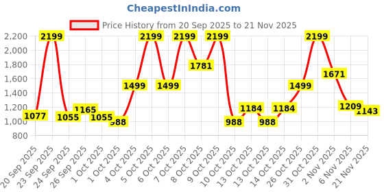 myntra.com Portico Fusion 144 TC Cotton Orange King Size Fitted Sheet 2 Pillow Covers portico Price History Graph from 20 Sep 2025 to 21 Nov 2025