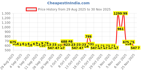 myntra.com Portico Fusion 144 TC Cotton Orange Single Size Bedsheet With 1 Pillow Covers portico Price History Graph from 29 Aug 2025 to 30 Nov 2025