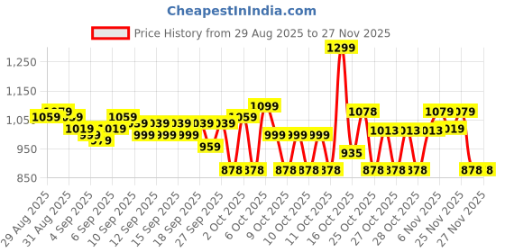 myntra.com Portico Fusion 144 TC Cotton Pink Double Size Bedsheet With 2 Pillow Covers portico Price History Graph from 29 Aug 2025 to 25 Nov 2025