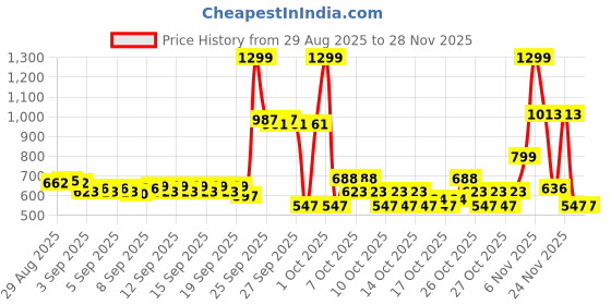 myntra.com Portico Fusion 144 TC Cotton Pink Single Size Bedsheet With 1 Pillow Covers portico Price History Graph from 29 Aug 2025 to 28 Nov 2025