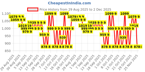 myntra.com Portico Fusion 144 TC Cotton Red Double Size Bedsheet With 2 Pillow Covers portico Price History Graph from 29 Aug 2025 to 2 Dec 2025