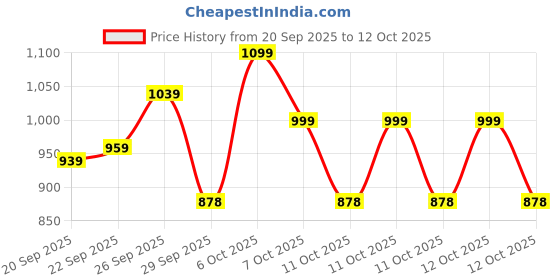 myntra.com Portico Fusion 144 TC Cotton Red Double Size Bedsheet With 2 Pillow Covers portico Price History Graph from 20 Sep 2025 to 12 Oct 2025