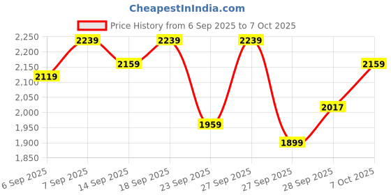 myntra.com Portico Fusion 144 TC Cotton Red Double Size Comforter portico Price History Graph from 6 Sep 2025 to 7 Oct 2025