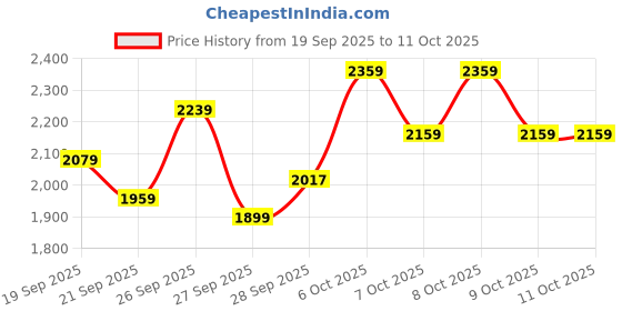 myntra.com Portico Fusion 144 TC Cotton Red Double Size Comforter portico Price History Graph from 19 Sep 2025 to 9 Oct 2025