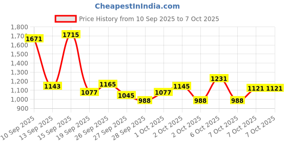 myntra.com Portico Fusion 144 TC Cotton Red King Size Fitted Sheet 2 Pillow Covers portico Price History Graph from 10 Sep 2025 to 7 Oct 2025