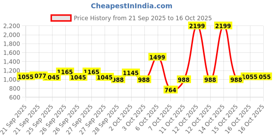 myntra.com Portico Fusion 144 TC Cotton Red King Size Fitted Sheet 2 Pillow Covers portico Price History Graph from 21 Sep 2025 to 14 Oct 2025