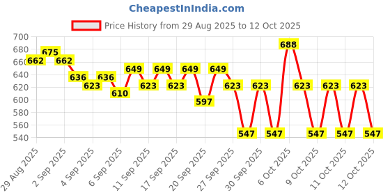 myntra.com Portico Fusion 144 TC Cotton Red Single Size Bedsheet With 1 Pillow Covers portico Price History Graph from 29 Aug 2025 to 12 Oct 2025