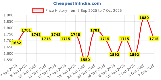 myntra.com Portico Fusion 144 TC Cotton Red Single Size Comforter portico Price History Graph from 7 Sep 2025 to 6 Oct 2025
