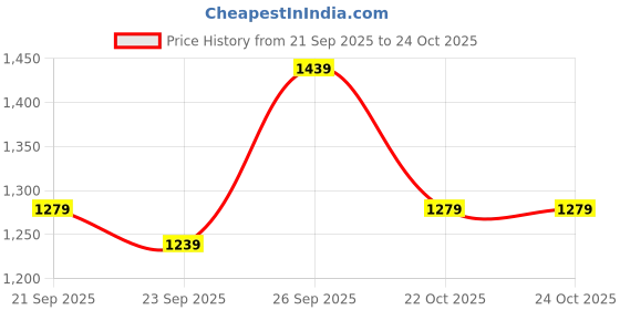 myntra.com Portico Green & Pink Floral AC Room 120 GSM Single Bed Comforter portico Price History Graph from 21 Sep 2025 to 23 Oct 2025