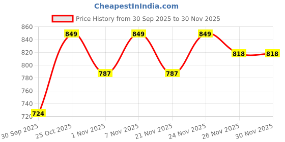 myntra.com Portico Green & Red Floral 144 TC Single Bedsheet with 1 Pillow Covers portico Price History Graph from 30 Sep 2025 to 30 Nov 2025