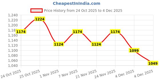 myntra.com Portico Grey & White 164 TC King Bedsheet with 2 Pillow Covers portico Price History Graph from 24 Oct 2025 to 4 Dec 2025