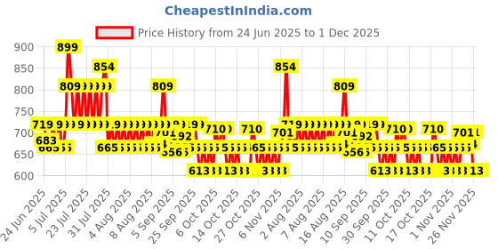 myntra.com Portico Hexa Plus Red Cotton 470 GSM Bath Towel portico Price History Graph from 24 Jun 2025 to 1 Dec 2025