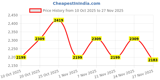 myntra.com Portico Jade Glint White & Green Printed Cotton 300TC Super King Bedsheet Set 2.74 x 2.74m portico Price History Graph from 10 Oct 2025 to 27 Nov 2025