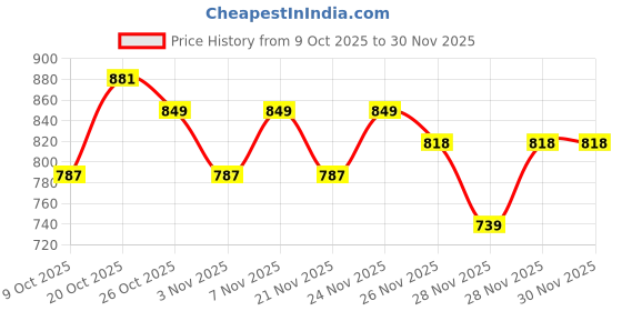 myntra.com Portico Liberty Threads Pink & Yellow Floral Cotton 144 TC Single Bedsheet Set-1.50mX2.24m portico Price History Graph from 9 Oct 2025 to 29 Nov 2025