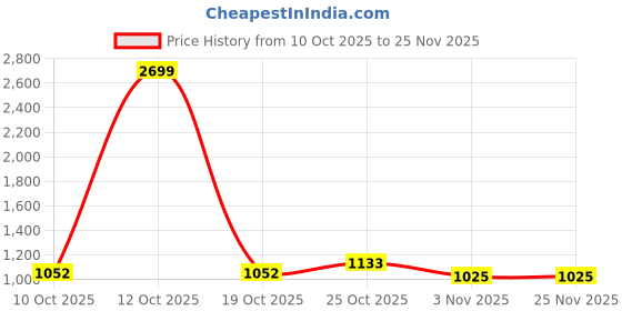 myntra.com Portico Liberty Threads Pink Floral Printed Cotton 144 TC Bedsheet Set 2.74m x 2.74m portico Price History Graph from 10 Oct 2025 to 25 Nov 2025