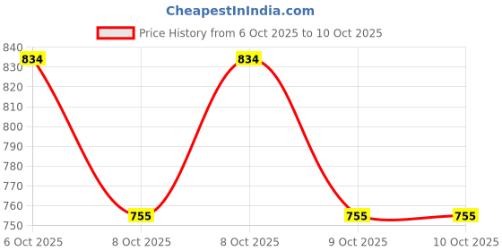 myntra.com Portico Liberty Threads White Abstract Cotton 144 TC Single Bedsheet Set-2.24mx1.50m portico Price History Graph from 6 Oct 2025 to 10 Oct 2025