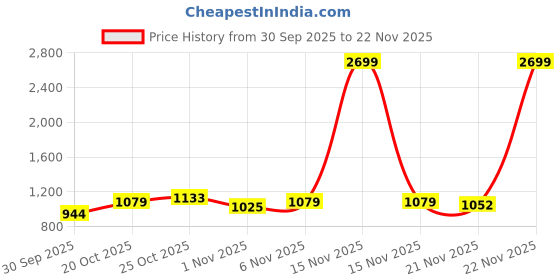 myntra.com Portico Liberty Threads White & Peach Printed Cotton 144 TC Bedsheet Set 2.74m x 2.74m portico Price History Graph from 30 Sep 2025 to 22 Nov 2025