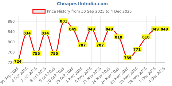 myntra.com Portico Liberty Threads White Printed Cotton 144 TC Single BedsheetnSet 1.50m x 2.24m portico Price History Graph from 30 Sep 2025 to 3 Dec 2025
