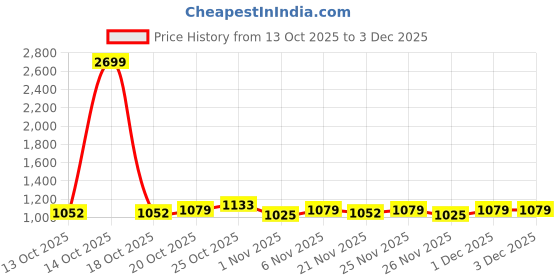 myntra.com Portico Liberty Threads White Printed Cotton 144 TC Super King Bedsheet Set 2.74 x 2.74 m portico Price History Graph from 13 Oct 2025 to 1 Dec 2025