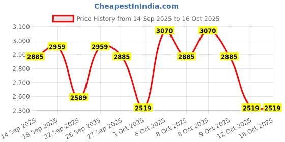 myntra.com Portico License Garfield Printed AC Room Cotton Microfibre 120 GSM Single Bed Comforter portico Price History Graph from 14 Sep 2025 to 16 Oct 2025