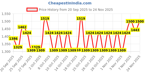 myntra.com Portico License Garfield White Printed Cotton 152 TC Single Bedsheet Set 1.50 m X 2.24 m portico Price History Graph from 20 Sep 2025 to 24 Nov 2025
