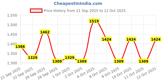 myntra.com Portico License Garfield Yellow Printed Cotton 152 TC Single Bedsheet Set 1.50 m X 2.24 m portico Price History Graph from 21 Sep 2025 to 12 Oct 2025