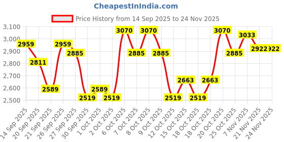 myntra.com Portico License Juventus Abstract AC Room Cotton Microfibre 120 GSM Single Bed Comforter portico Price History Graph from 14 Sep 2025 to 23 Nov 2025