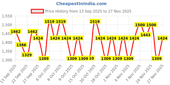 myntra.com Portico License Juventus Black Printed Cotton 152 TC Single Bedsheet Set 1.50 m X 2.24 m portico Price History Graph from 13 Sep 2025 to 27 Nov 2025