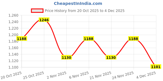 myntra.com Portico License Orange Printed Cotton 152 TC Super King Bedsheet Set 2.74m X 2.74m portico Price History Graph from 20 Oct 2025 to 4 Dec 2025