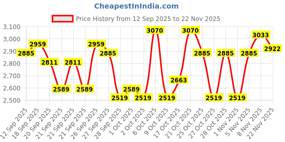 myntra.com Portico License Paw Patrol Printed AC Room Cotton Microfibre 120 GSM Single Bed Comforter portico Price History Graph from 12 Sep 2025 to 22 Nov 2025