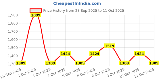 myntra.com Portico License Peppa Pig Peach Printed Cotton 152 TC Single Bedsheet Set 1.50 m X 2.24 m portico Price History Graph from 28 Sep 2025 to 11 Oct 2025