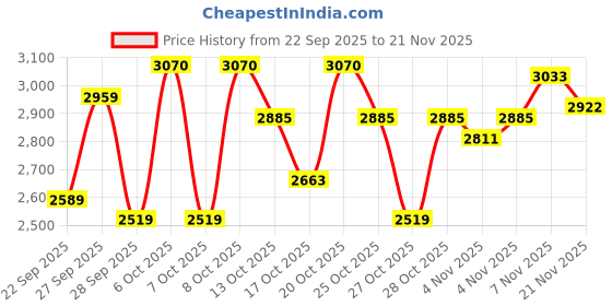 myntra.com Portico License Peppa Pig Printed AC Room Cotton Microfibre 120 GSM Single Bed Comforter portico Price History Graph from 22 Sep 2025 to 21 Nov 2025