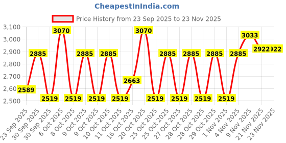 myntra.com Portico License Peppa Pig Printed AC Room Cotton Microfibre 120 GSM Single Bed Comforter portico Price History Graph from 23 Sep 2025 to 23 Nov 2025