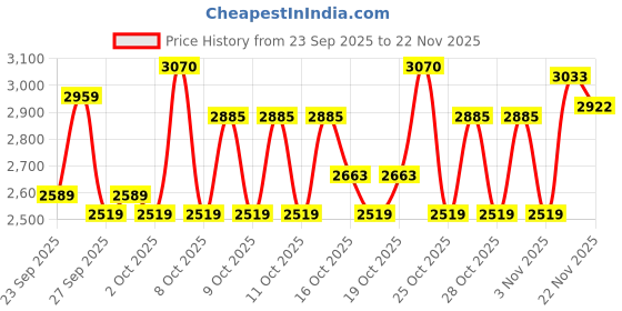 myntra.com Portico License PSG White Abstract AC Room Cotton Microfibre 120 GSM Single Bed Comforter portico Price History Graph from 23 Sep 2025 to 22 Nov 2025