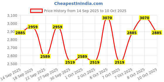 myntra.com Portico License Sponge Bob Printed AC Room Cotton Microfibre 120 GSM Single Bed Comforter portico Price History Graph from 14 Sep 2025 to 10 Oct 2025