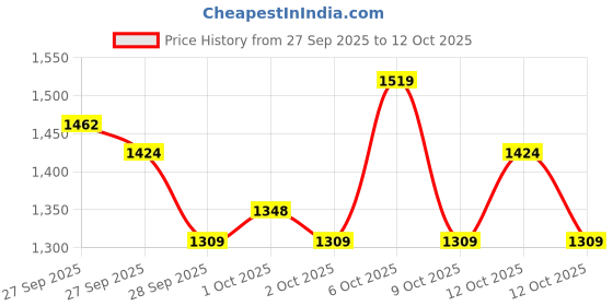 myntra.com Portico License The Smurf Green Printed Cotton 152 TC Single Bedsheet Set 1.50 m X 2.24 m portico Price History Graph from 27 Sep 2025 to 12 Oct 2025