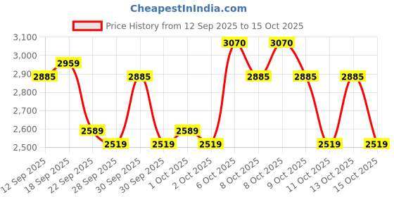 myntra.com Portico License The Smurf Printed AC Room Cotton Microfibre 120 GSM Single Bed Comforter portico Price History Graph from 12 Sep 2025 to 15 Oct 2025
